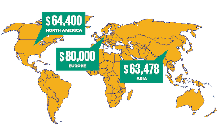 A world map showing average salaries by region, with North America reporting $64,400, Europe reporting $80,000 and Asia reporting $63,478