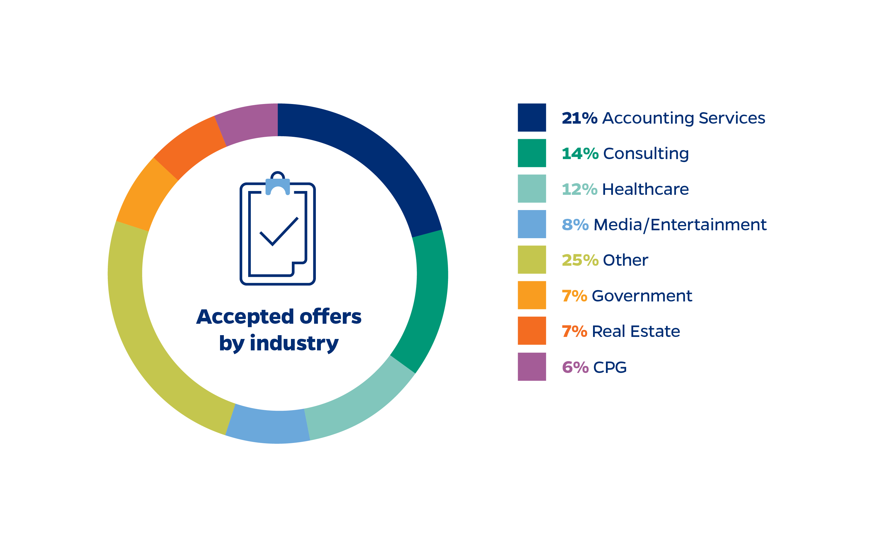 accepted offers by industry 21% accounting services; 14% consulting; 12% healthcare; 8% media/entertainment; 25% other; 7% government; 7% real estate; 6% CPG