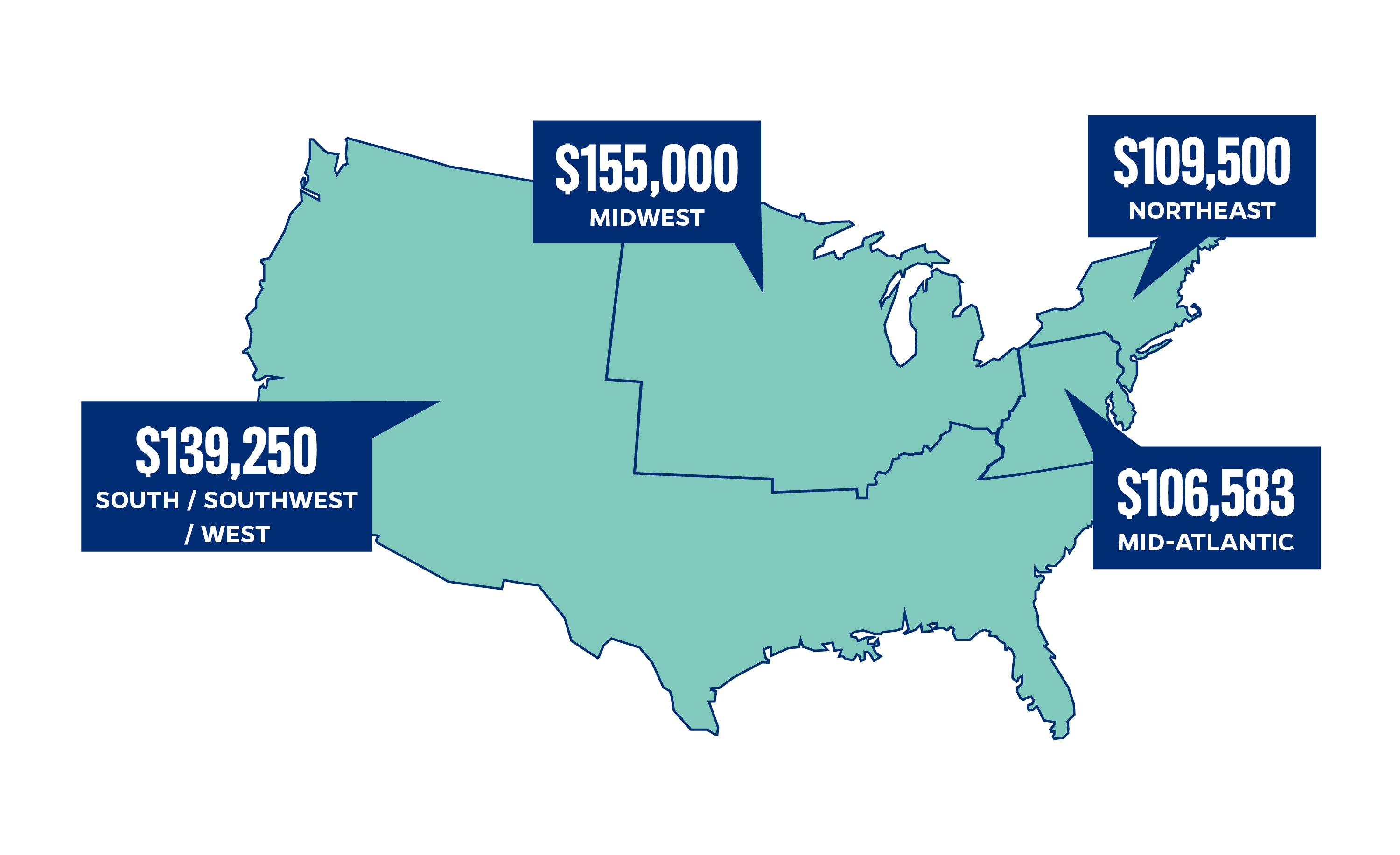 FT MBA Employment Report map of US $139,250 Southwest & West; $155,000 Midwest; $109,500 Northeast; $106,583 Mid-Atlantic