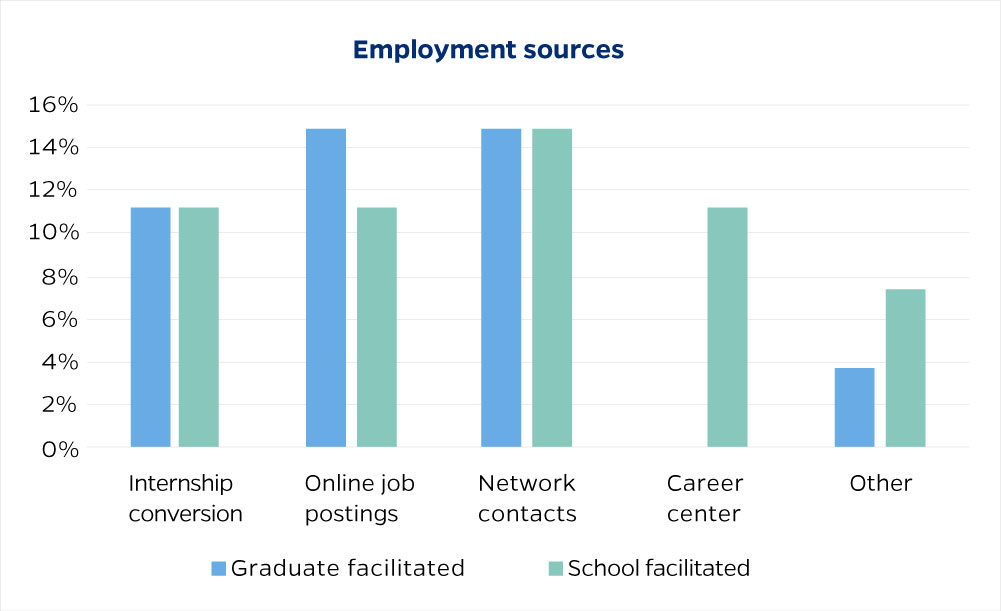 Sources of employment for Full-time MBA grads class of 2025