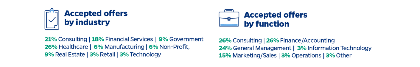 carey business school full-time mba employment outcomes: accepted offers