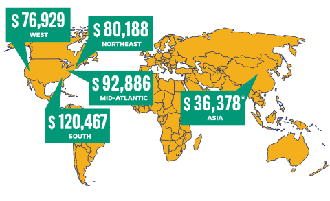 world map with average salaries of MS graduates by region; west $76,929; northeast $80,188; mid-atlantic $92,886; south $120,467; asia $36,378
