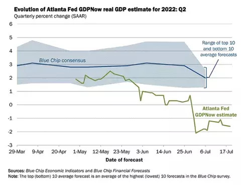 gdp estimate 2022