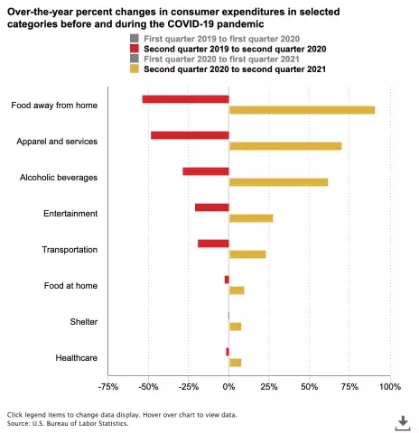 consumer expenditures